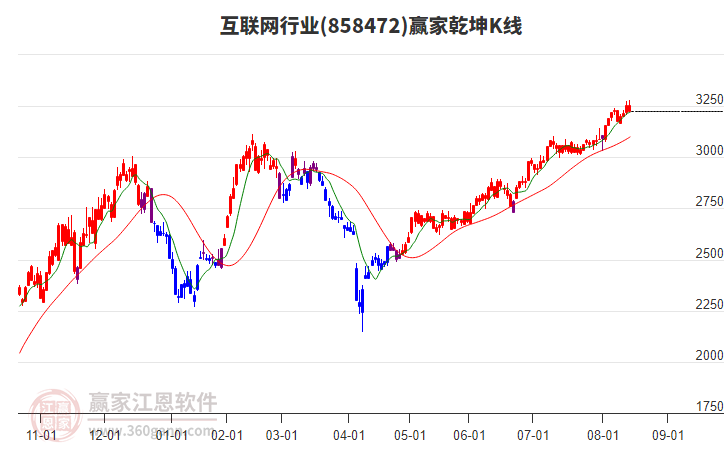 858472互聯(lián)網(wǎng)贏家乾坤K線工具