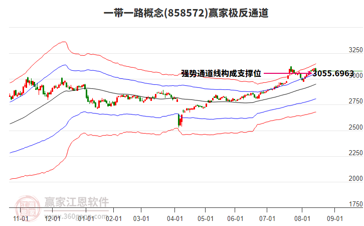 858572一帶一路贏家極反通道工具