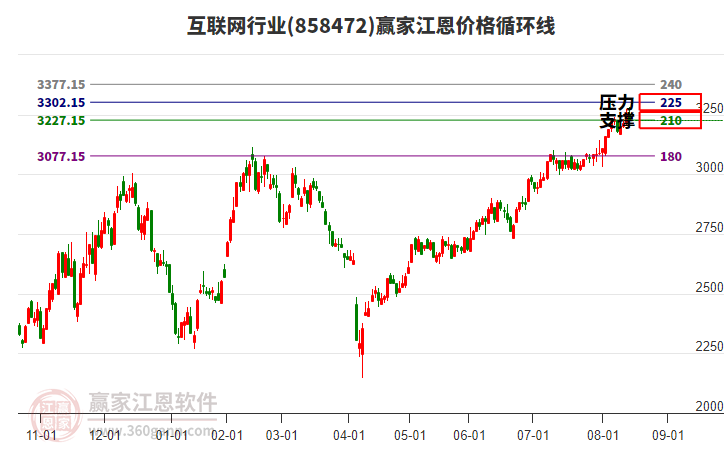 互聯(lián)網(wǎng)行業(yè)江恩價(jià)格循環(huán)線工具