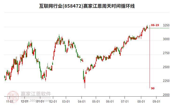 互聯(lián)網(wǎng)行業(yè)江恩周天時(shí)間循環(huán)線工具