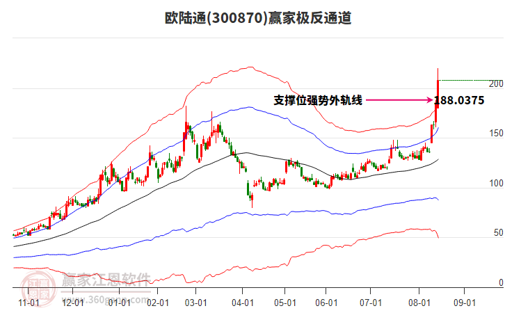 300870歐陸通贏家極反通道工具 300870歐陸通贏家極反通道工具