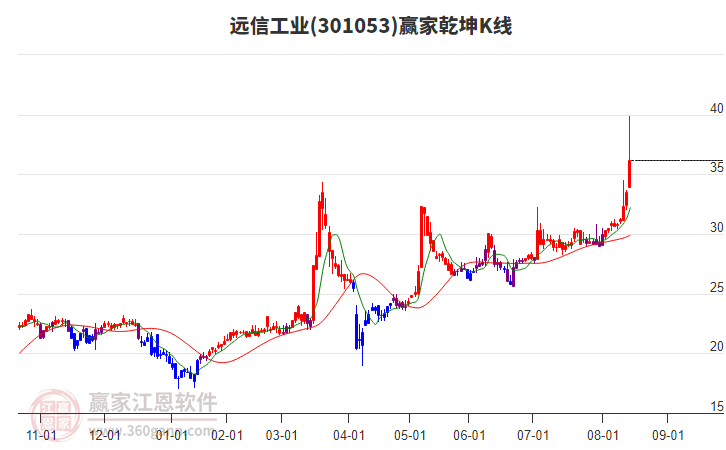 301053遠信工業(yè)贏家乾坤K線工具 301053遠信工業(yè)贏家乾坤K線工具