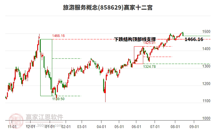 858629旅游服務(wù)贏家十二宮工具
