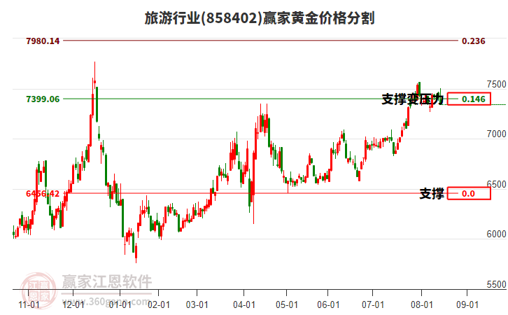 旅游行業(yè)黃金價格分割工具