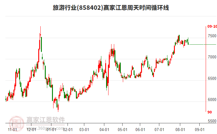 旅游行業(yè)江恩周天時間循環(huán)線工具