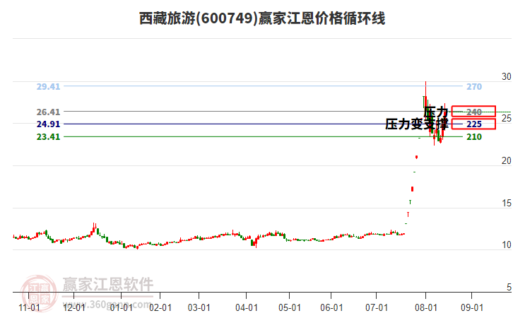 600749西藏旅游江恩價格循環(huán)線工具 600749西藏旅游江恩價格循環(huán)線工具