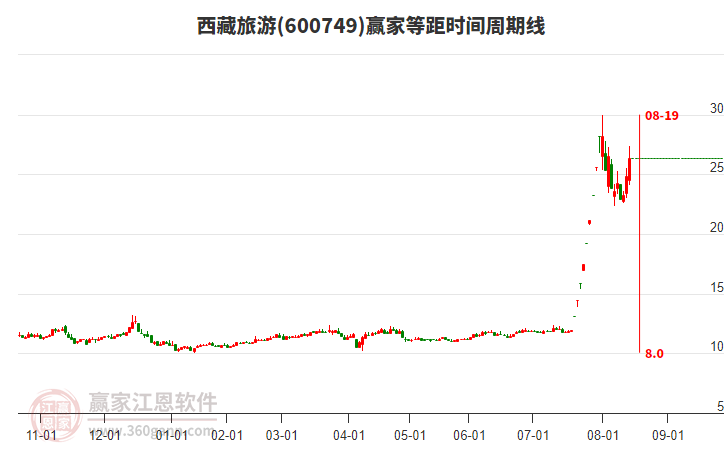 600749西藏旅游等距時間周期線工具 600749西藏旅游等距時間周期線工具