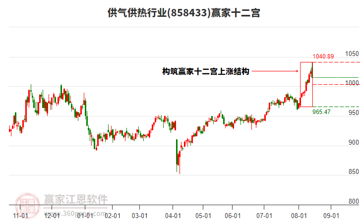 858433供氣供熱贏家十二宮工具 858433供氣供熱贏家十二宮工具