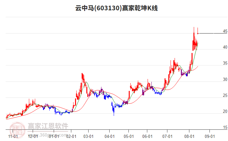 603130云中馬贏家乾坤K線工具 603130云中馬贏家乾坤K線工具