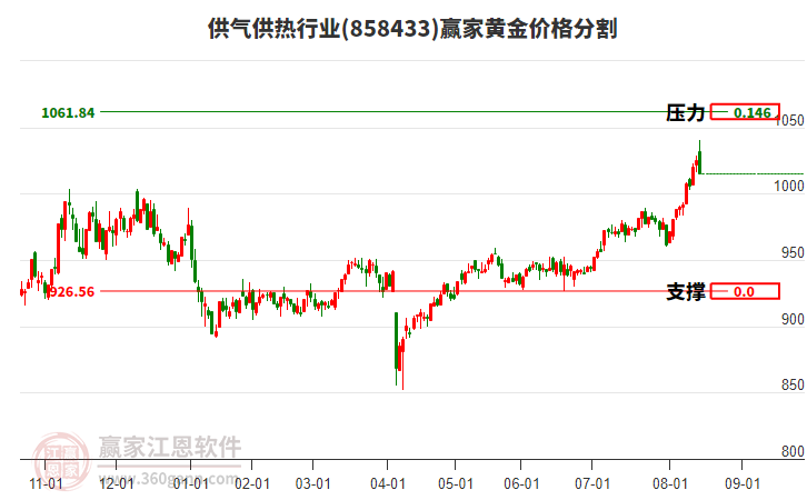 供氣供熱行業(yè)黃金價(jià)格分割工具 供氣供熱行業(yè)黃金價(jià)格分割工具