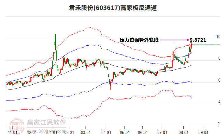 603617君禾股份贏家極反通道工具 603617君禾股份贏家極反通道工具
