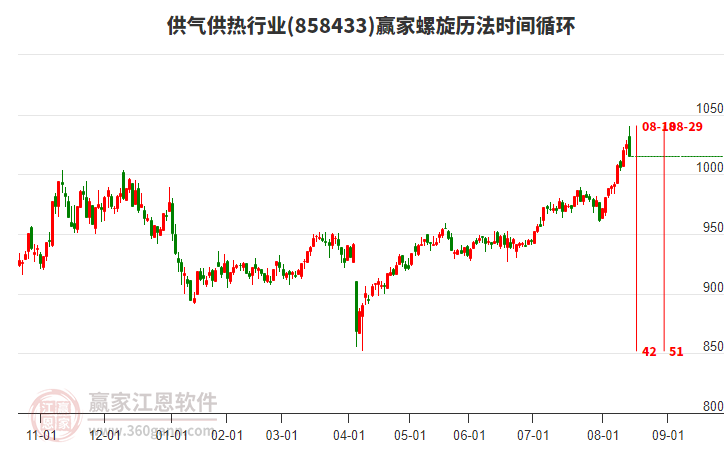 供氣供熱行業(yè)螺旋歷法時(shí)間循環(huán)工具 供氣供熱行業(yè)螺旋歷法時(shí)間循環(huán)工具