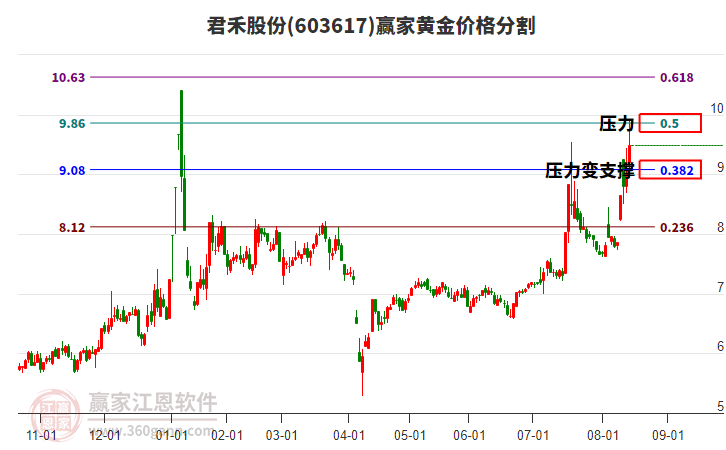 603617君禾股份黃金價(jià)格分割工具 603617君禾股份黃金價(jià)格分割工具