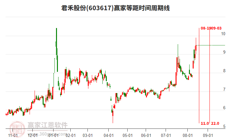 603617君禾股份等距時(shí)間周期線工具 603617君禾股份等距時(shí)間周期線工具