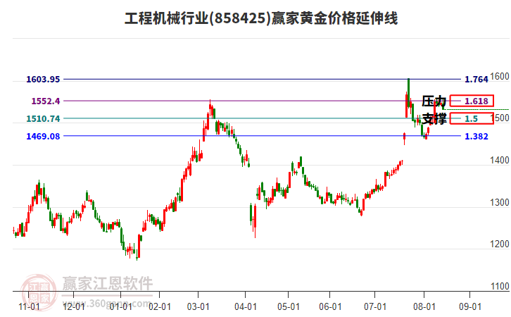 工程機械行業(yè)黃金價格延伸線工具