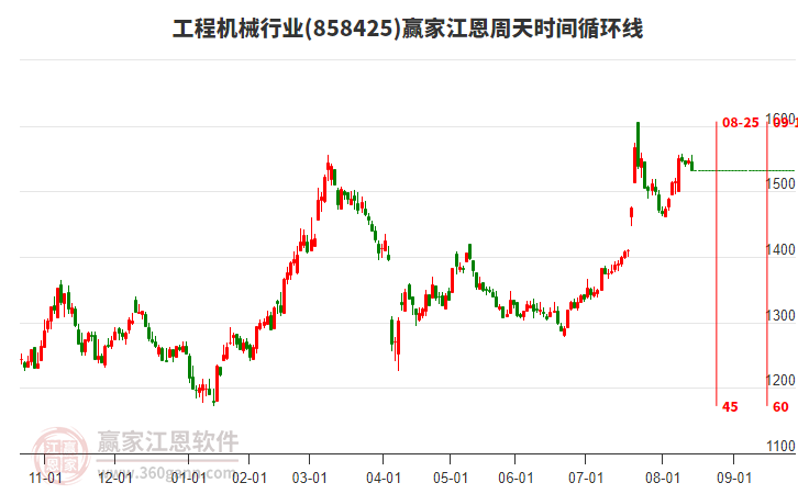 工程機械行業(yè)江恩周天時間循環(huán)線工具