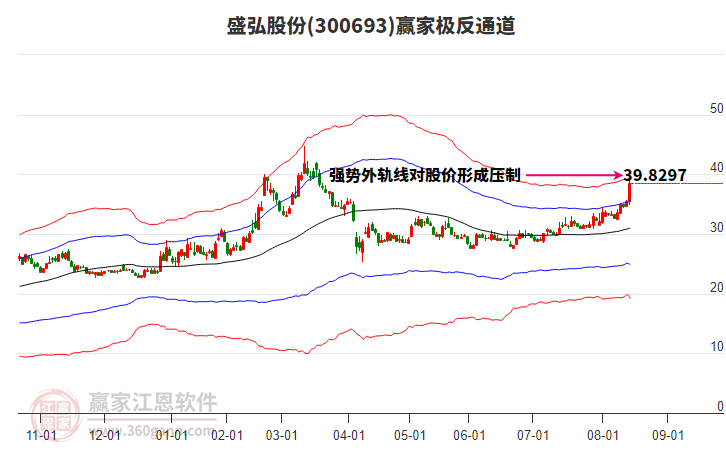 300693盛弘股份贏家極反通道工具 300693盛弘股份贏家極反通道工具