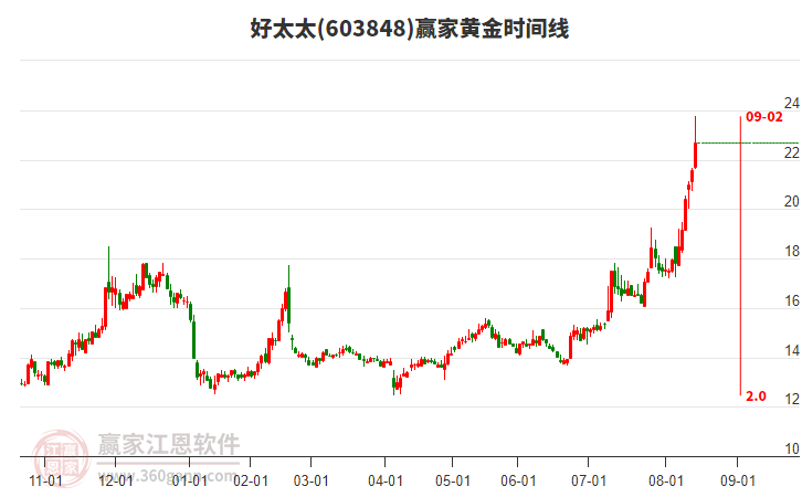 603848好太太黃金時(shí)間周期線工具 603848好太太黃金時(shí)間周期線工具