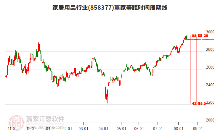 家居用品行業(yè)等距時(shí)間周期線工具