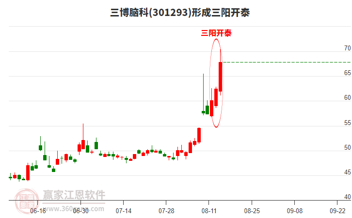 三博腦科(301293)形成頂部三陽開泰形態(tài)