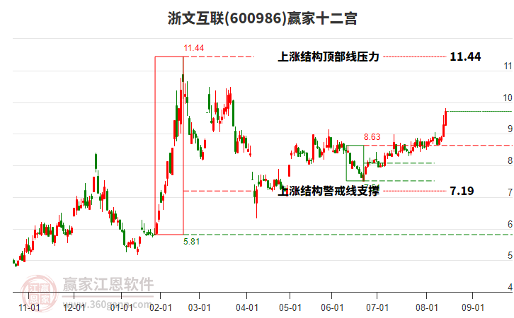 600986浙文互聯(lián)贏家十二宮工具