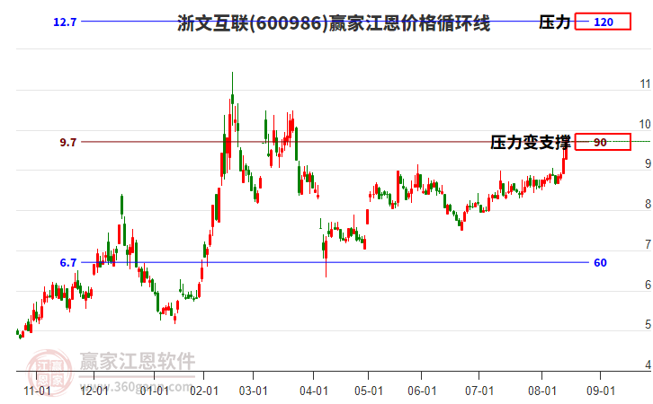 600986浙文互聯(lián)江恩價格循環(huán)線工具