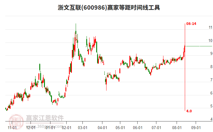 600986浙文互聯(lián)等距時間周期線工具