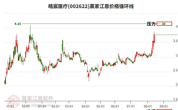 002622皓宸醫(yī)療江恩價格循環(huán)線工具 002622皓宸醫(yī)療江恩價格循環(huán)線工具