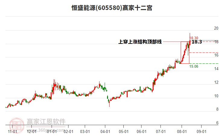 605580恒盛能源贏家十二宮工具
