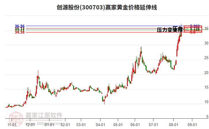 300703創(chuàng)源股份黃金價(jià)格延伸線工具 300703創(chuàng)源股份黃金價(jià)格延伸線工具