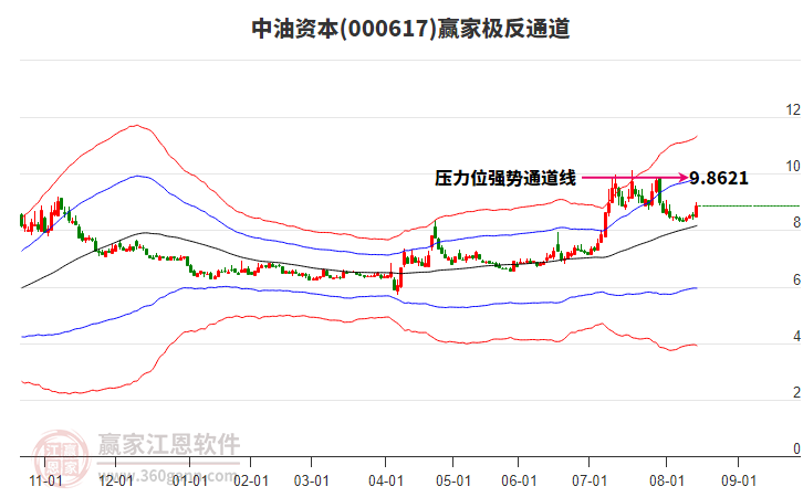 000617中油資本贏家極反通道工具 000617中油資本贏家極反通道工具
