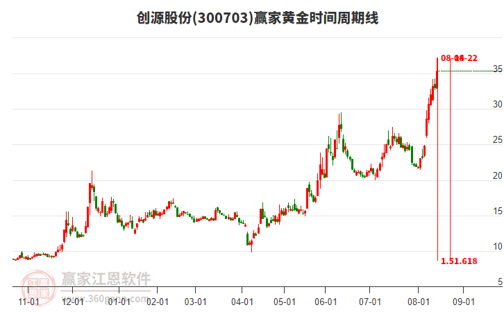 300703創(chuàng)源股份黃金時(shí)間周期線工具 300703創(chuàng)源股份黃金時(shí)間周期線工具