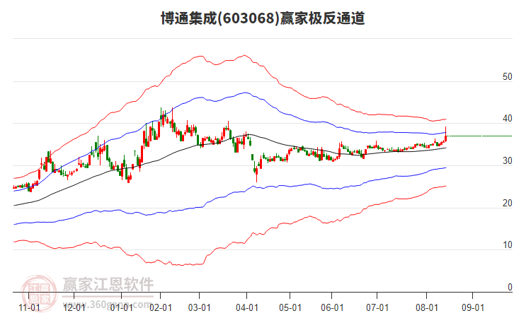 603068博通集成贏家極反通道工具
