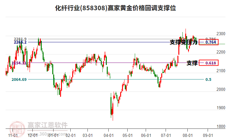 化纖行業(yè)黃金價(jià)格回調(diào)支撐位工具 化纖行業(yè)黃金價(jià)格回調(diào)支撐位工具