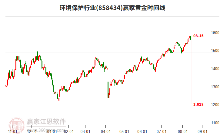 環(huán)境保護(hù)行業(yè)黃金時間周期線工具 環(huán)境保護(hù)行業(yè)黃金時間周期線工具