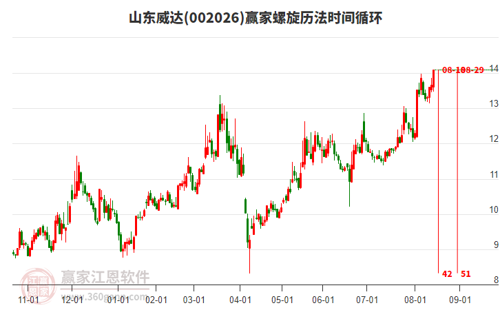 002026山東威達(dá)螺旋歷法時(shí)間循環(huán)工具