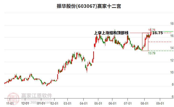 603067振華股份贏家十二宮工具 603067振華股份贏家十二宮工具