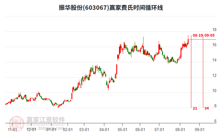 603067振華股份費(fèi)氏時(shí)間循環(huán)線工具 603067振華股份費(fèi)氏時(shí)間循環(huán)線工具