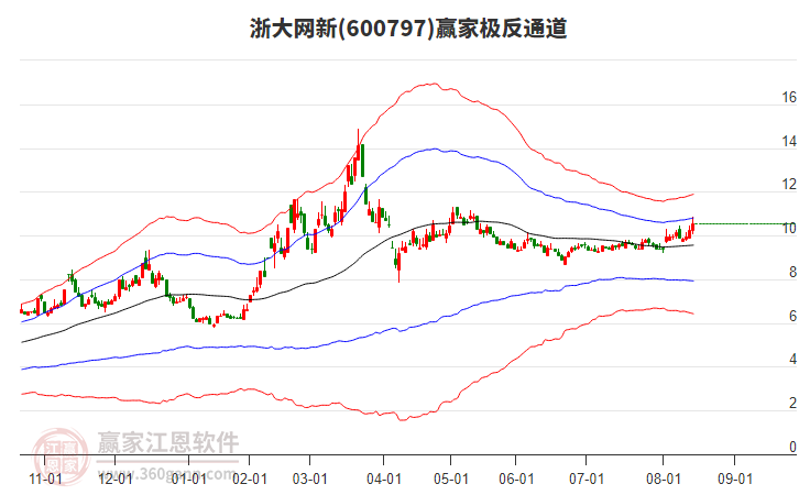 600797浙大網(wǎng)新贏家極反通道工具