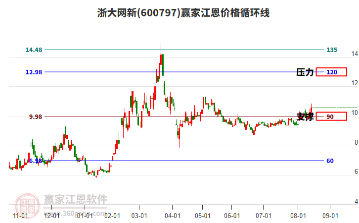600797浙大網(wǎng)新江恩價格循環(huán)線工具