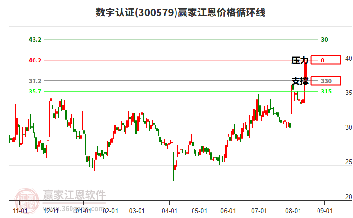 300579數(shù)字認(rèn)證江恩價(jià)格循環(huán)線工具
