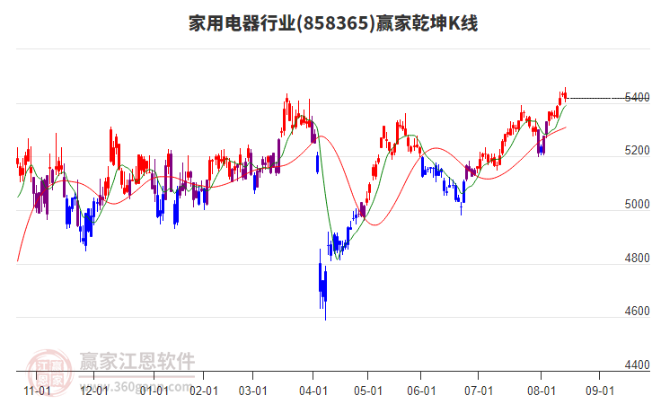 858365家用電器贏家乾坤K線工具