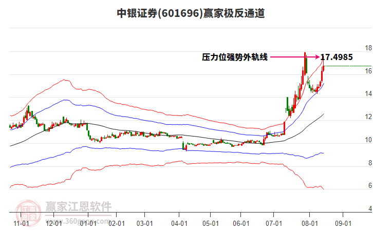 601696中銀證券贏家極反通道工具 601696中銀證券贏家極反通道工具