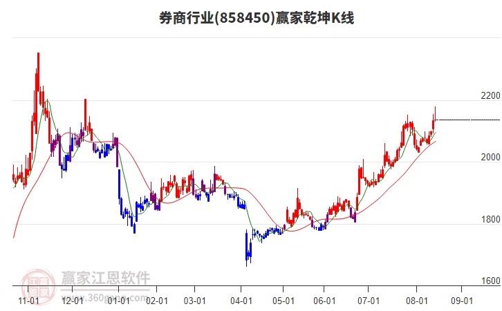 858450券商贏家乾坤K線工具 858450券商贏家乾坤K線工具