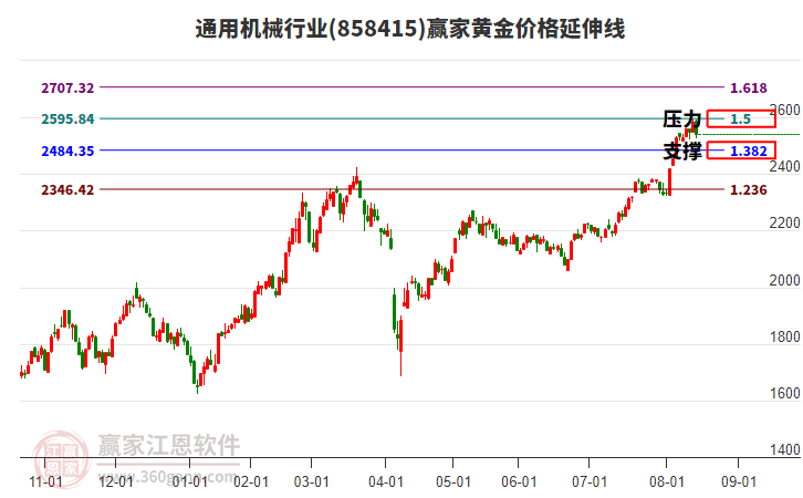 通用機(jī)械行業(yè)黃金價(jià)格延伸線工具 通用機(jī)械行業(yè)黃金價(jià)格延伸線工具