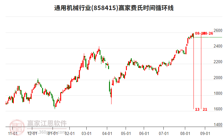 通用機(jī)械行業(yè)費(fèi)氏時(shí)間循環(huán)線工具 通用機(jī)械行業(yè)費(fèi)氏時(shí)間循環(huán)線工具