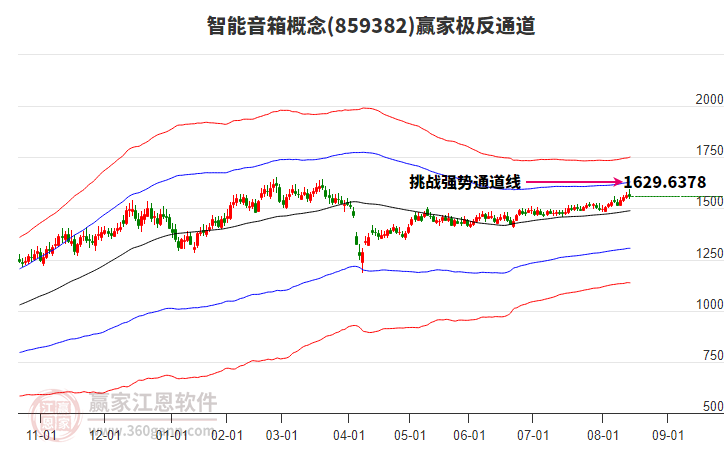 859382智能音箱贏家極反通道工具