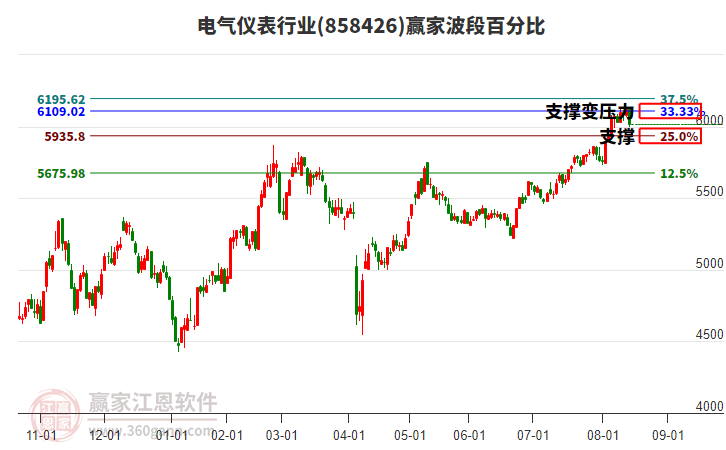 電氣儀表行業(yè)波段百分比工具