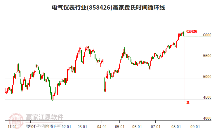 電氣儀表行業(yè)費(fèi)氏時(shí)間循環(huán)線工具