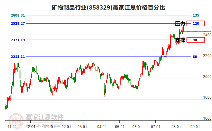 礦物制品行業(yè)江恩價格百分比工具